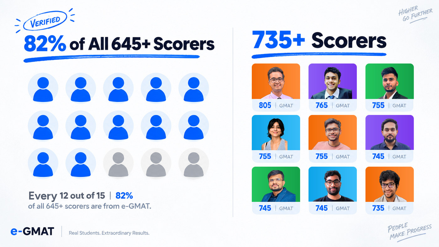 Verified: 82% of all 645+ scorers are from e-GMAT, alongside nine real e-GMAT students who scored 735 or higher, from 735 up to a perfect 805.